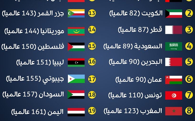 تصنيف العراق اسوء جنسية عربية وبالمرتبة 165 عالميا