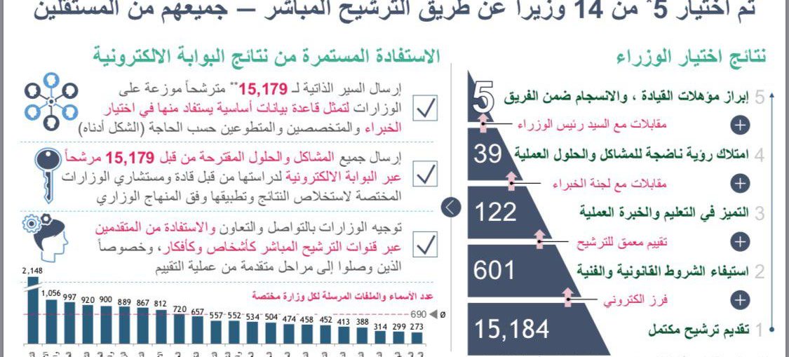 عبد المهدي : اخترت 5 من 14 وزيرا عن طريق الفيسبوك