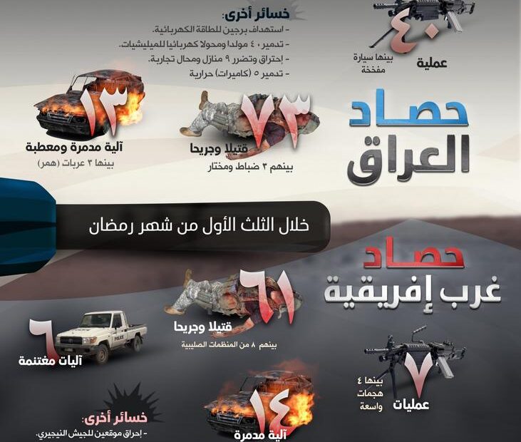 داعش الارهابي يعلن ان العراق الاول بالعمليات والقتلى خلال اسبوع وينشر انفوغرف عن جرائمه بالعشرة الاولى من رمضان